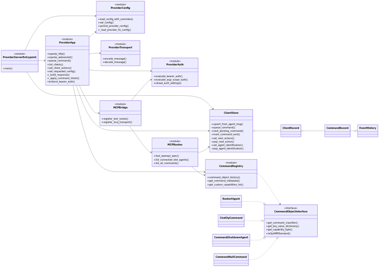 Provider class and module relationships