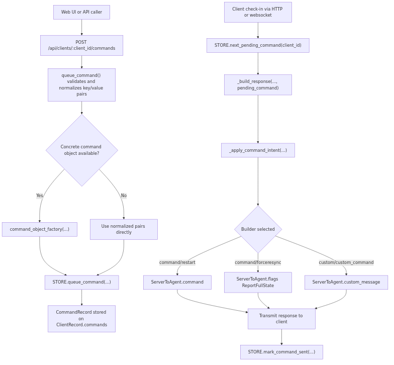 Provider command queue and dispatch pipeline