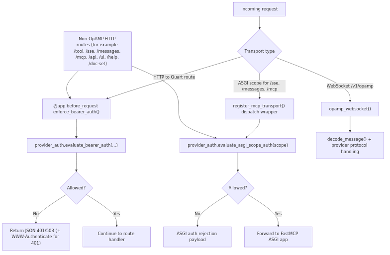 Provider auth and transport routing